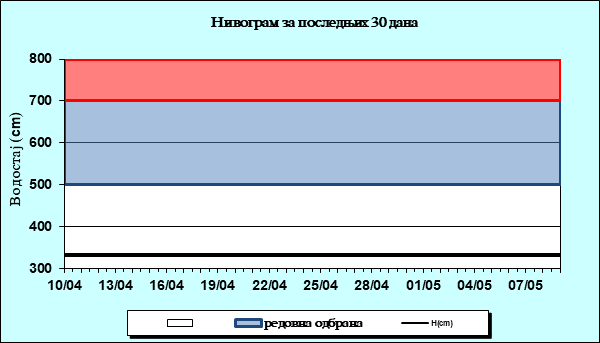 Нивограм за последњих 30 дана