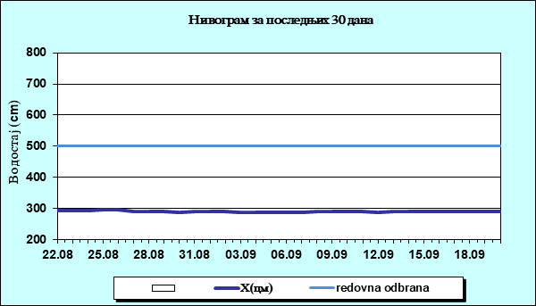 Нивограм за последњих 30 дана