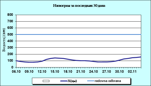 Нивограм за последњих 30 дана