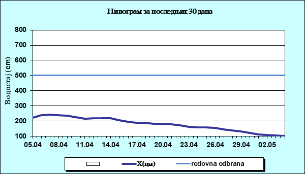 Нивограм за последњих 30 дана