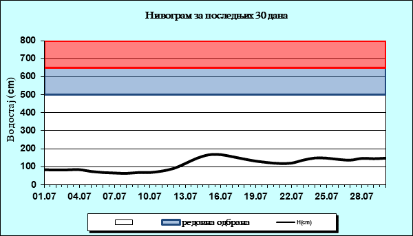 Нивограм за последњих 30 дана