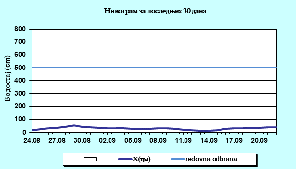 Нивограм за последњих 30 дана