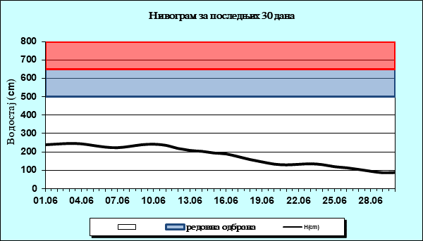 Нивограм за последњих 30 дана