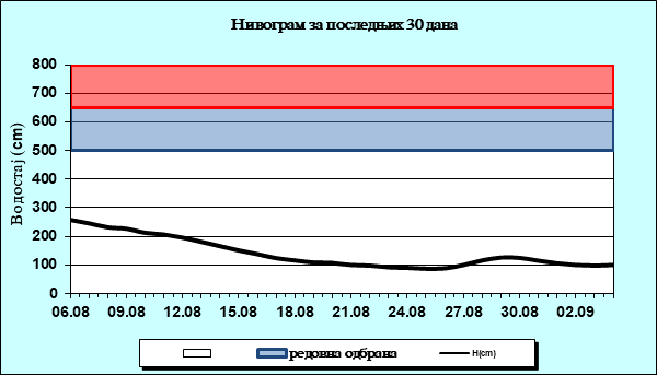 Нивограм за последњих 30 дана
