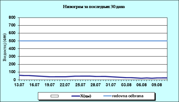 Нивограм за последњих 30 дана
