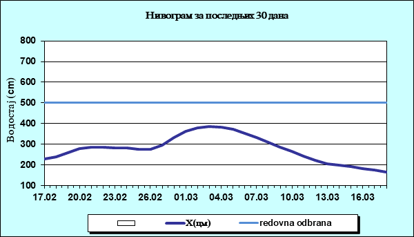 Нивограм за последњих 30 дана