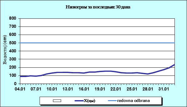 Нивограм за последњих 30 дана