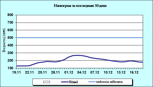 Нивограм за последњих 30 дана