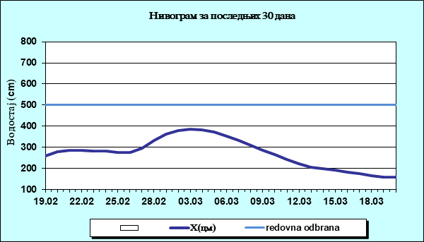 Нивограм за последњих 30 дана
