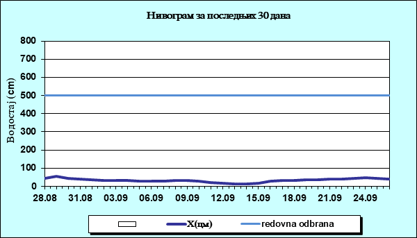 Нивограм за последњих 30 дана