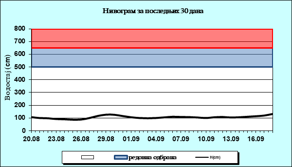 Нивограм за последњих 30 дана