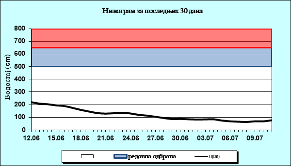 Нивограм за последњих 30 дана