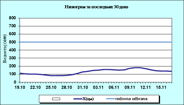 Нивограм за последњих 30 дана