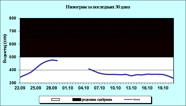 Нивограм за последњих 30 дана