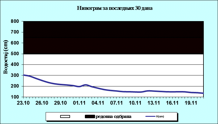 Нивограм за последњих 30 дана