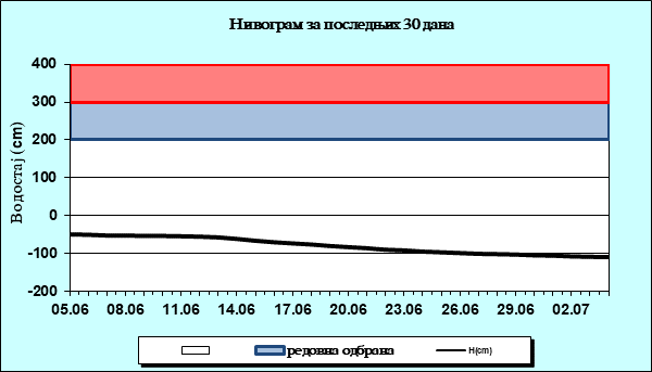 Нивограм за последњих 30 дана