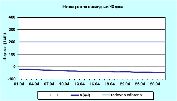 Нивограм за последњих 30 дана