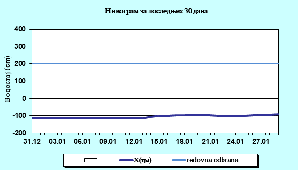 Нивограм за последњих 30 дана
