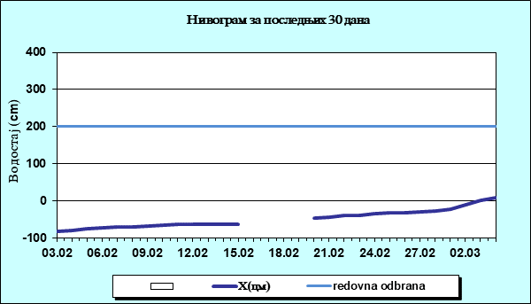 Нивограм за последњих 30 дана