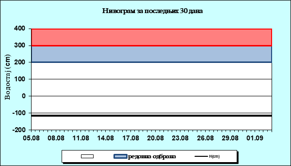 Нивограм за последњих 30 дана