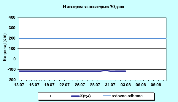 Нивограм за последњих 30 дана
