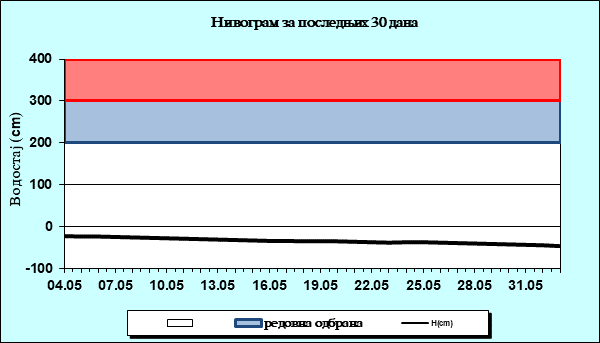 Нивограм за последњих 30 дана