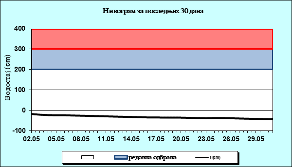 Нивограм за последњих 30 дана