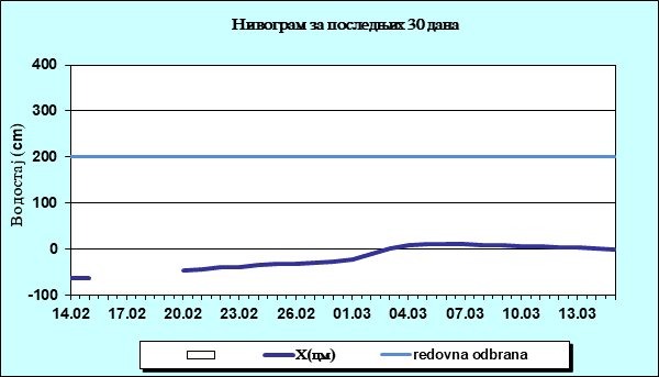 Нивограм за последњих 30 дана