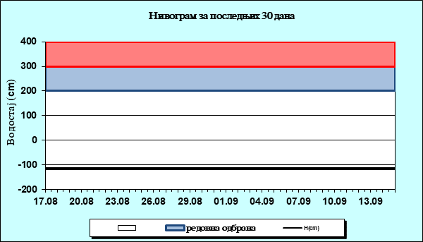 Нивограм за последњих 30 дана