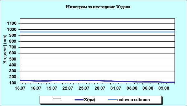 Нивограм за последњих 30 дана