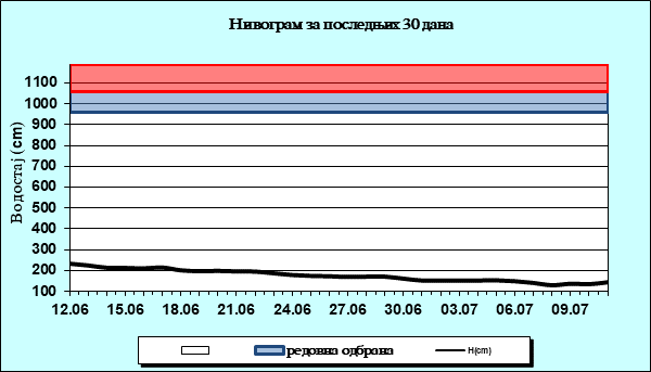 Нивограм за последњих 30 дана