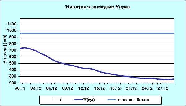 Нивограм за последњих 30 дана