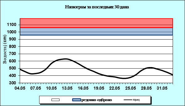 Нивограм за последњих 30 дана