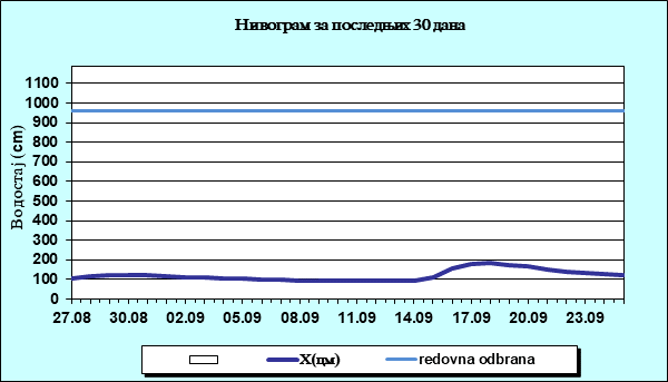 Нивограм за последњих 30 дана
