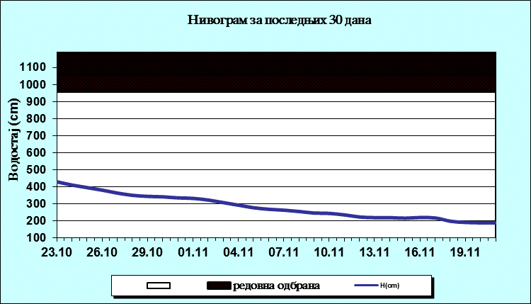 Нивограм за последњих 30 дана