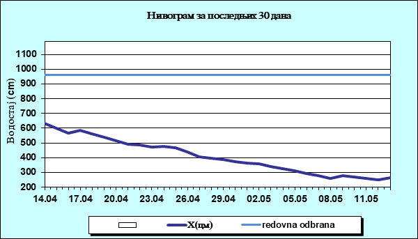 Нивограм за последњих 30 дана