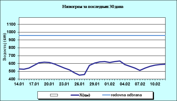 Нивограм за последњих 30 дана