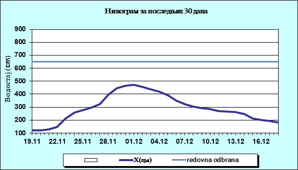 Нивограм за последњих 30 дана
