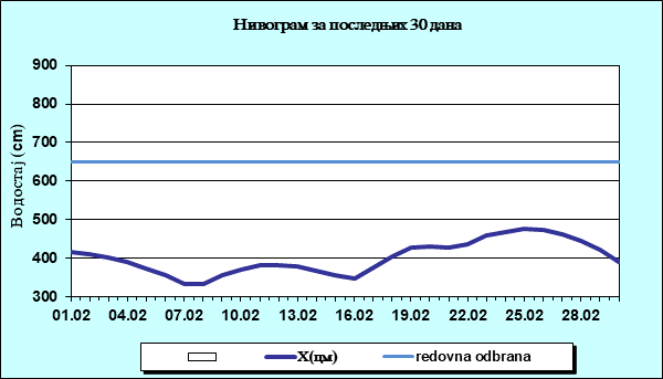 Нивограм за последњих 30 дана