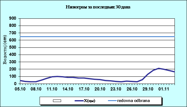 Нивограм за последњих 30 дана