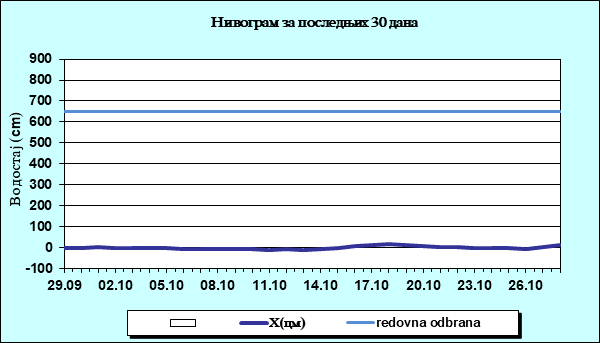 Нивограм за последњих 30 дана