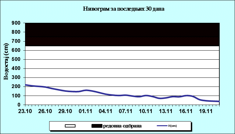 Нивограм за последњих 30 дана