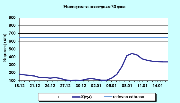 Нивограм за последњих 30 дана