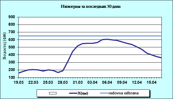 Нивограм за последњих 30 дана