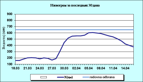 Нивограм за последњих 30 дана