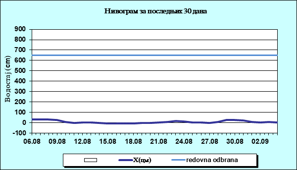 Нивограм за последњих 30 дана