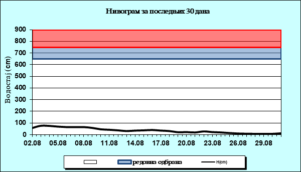 Нивограм за последњих 30 дана