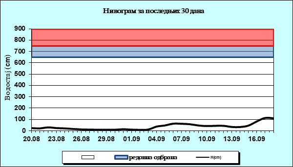 Нивограм за последњих 30 дана