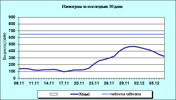 Нивограм за последњих 30 дана