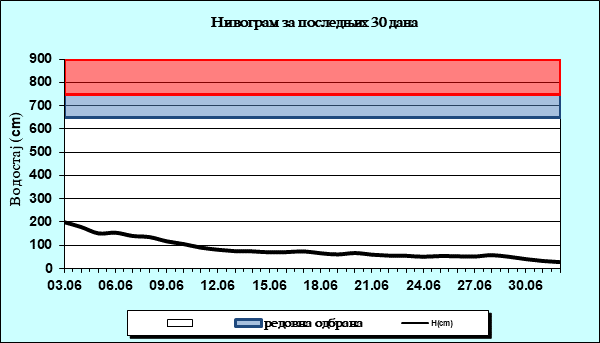 Нивограм за последњих 30 дана